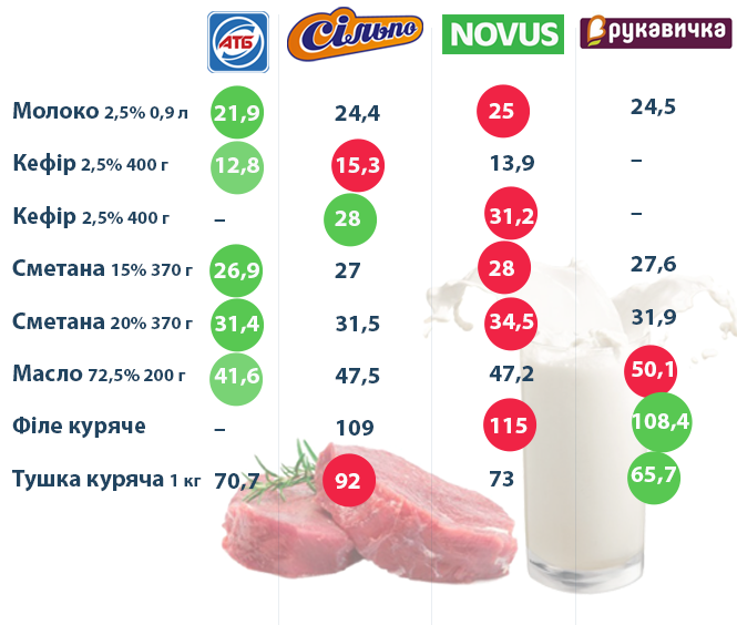 Новини Тернополя - фото з Ціни ростуть: де купувати дешевше? Ми порівняли чотири мережі супермаркетів Тернополя (ГРАФІКИ)