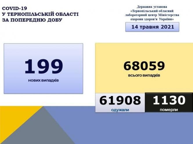 На зображенні може бути: текст «COVID-19 y тернопльськй області за попередню добу державна установа <<тернопильський обласний лабораторний центр минстерства охорони здоров'я украёни>> 14 травня 2021 199 нових випадкв 68059 всього випадкв 61908 одужали 1130 померли»