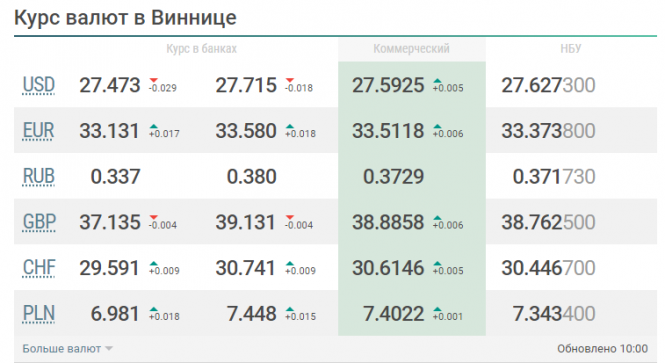 Новини Вінниці - фото з Що очікує долар, євро та рубль наступного тижня (17-23 травня)?