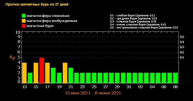 Новини Вінниці - фото з Магнітна буря буде затяжною: голови болітимуть майже у всіх Магнітна буря буде затяжною: голови болітимуть майже у всіх