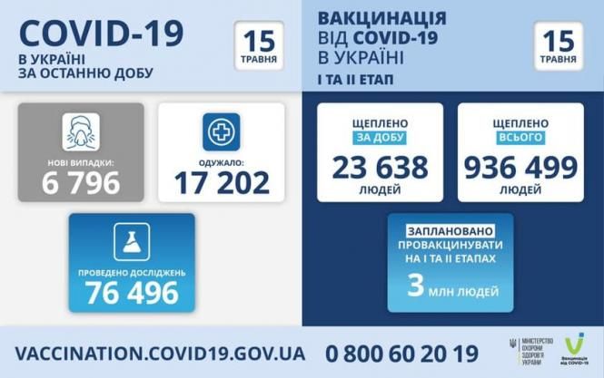 На зображенні може бути: текст «COVID-19 в украϊнı за останню добу 15 травня вакцинаця вịд COVID-19 в украϊнı ITA I¡ ΕΤΑΠ 15 травня HOBI випадки: 6 796 одужало: 17 202 щеплено за добу 23 23638 людей щеплено всього 936 936499 499 людей проведено дослджень 76 496 заплановано провакцинувати HA TA ΕΤΑΠΑх 3 млн людей VACCINATION.COVID19.GOV.UA мнстерство 0800602019 украни BaninaLin»