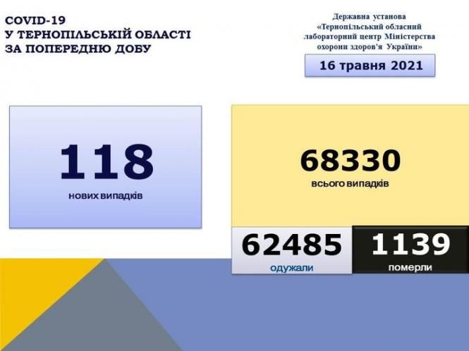 На зображенні може бути: текст «COVID-19 у тернопльський області за попередню дову державна установа <<тернопльський обласний лабораторний центр мнстерства охорони здоров'я украёни>> 16 травня 2021 118 нових випадкв 68330 всього випадкв 62485 одужали 1139 померли»