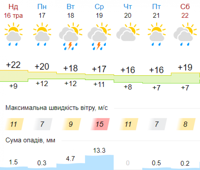 Новини Хмельницького - фото з Циклон принесе грозові дощі та похолодання в Україну