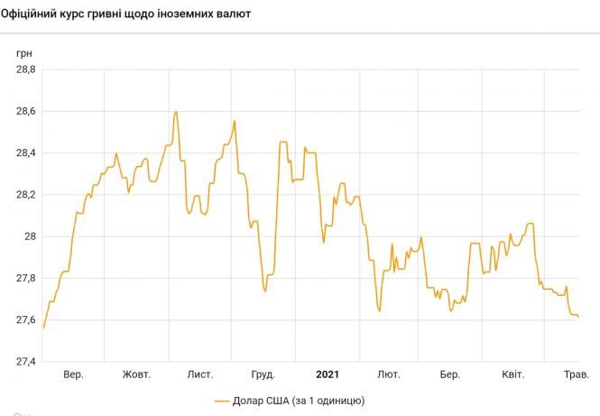 Курс долара впав до мінімуму за 8 місяців