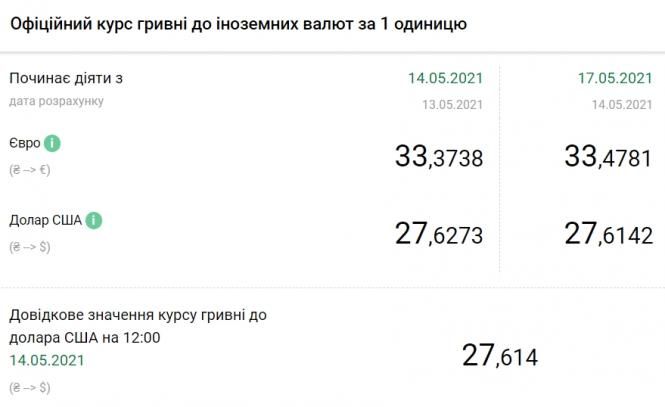 Курс долара впав до мінімуму за 8 місяців
