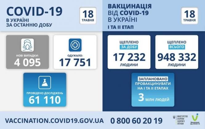 На зображенні може бути: текст «COVID-19 в украϊнı за останню добу 18 травня вакцинаця вðд COVID-19 в украϊнı ITA I¡ ΕΤΑΠ 18 травня HOBI випадки: 4 095 одужало: 17751 щеплено за добу 17 232 людини щеплено всього 948 332 людини проведено дослджень 61 110 заплановано провакцинувати HA TA ΕΤΑΠΑх 3 млн людей VACCINATION.COVID19.GOV.UA 0800602019 мністерство украни anijnHaigin»