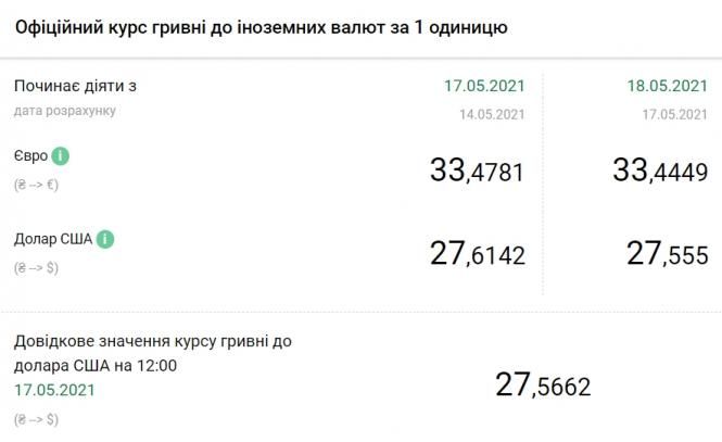 НБУ знизив офіційний курс євро