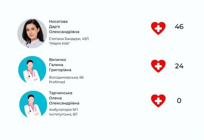 Новини Хмельницького - фото з Склали рейтинг терапевтів, які працюють в хмельницьких медзакладах