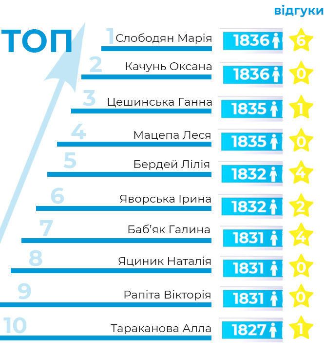 Новини Тернополя - фото з Склали рейтинг сімейних лікарів Тернополя. У кого пацієнтів найбільше, а до кого ще можна записатися? Немає опису.
