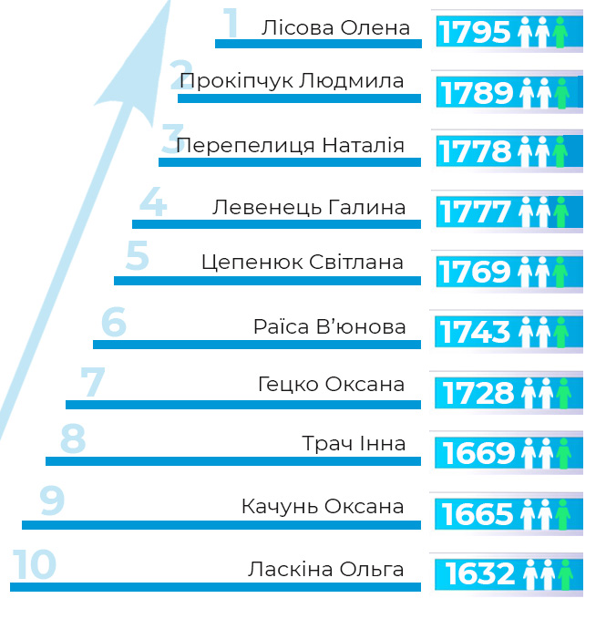Новини Тернополя - фото з Склали рейтинг сімейних лікарів Тернополя. У кого пацієнтів найбільше, а до кого ще можна записатися? Немає опису.