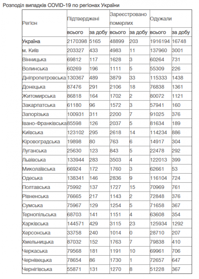 Новини Вінниці - фото з В Україні 5165  нових випадків коронавірусу. Яка ситуація на Вінниччині?