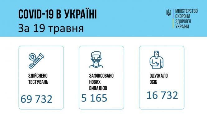Новини Хмельницького - фото з Померло 202 пацієнти з COVID: скільки захворіли