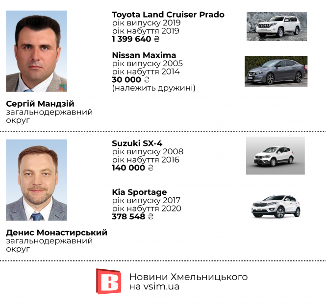 Новини Хмельницького - фото з Депутатський автопарк: від «BMW» до «Porsche» в нардепів з Хмельниччини (ІНФОГРАФІКА)