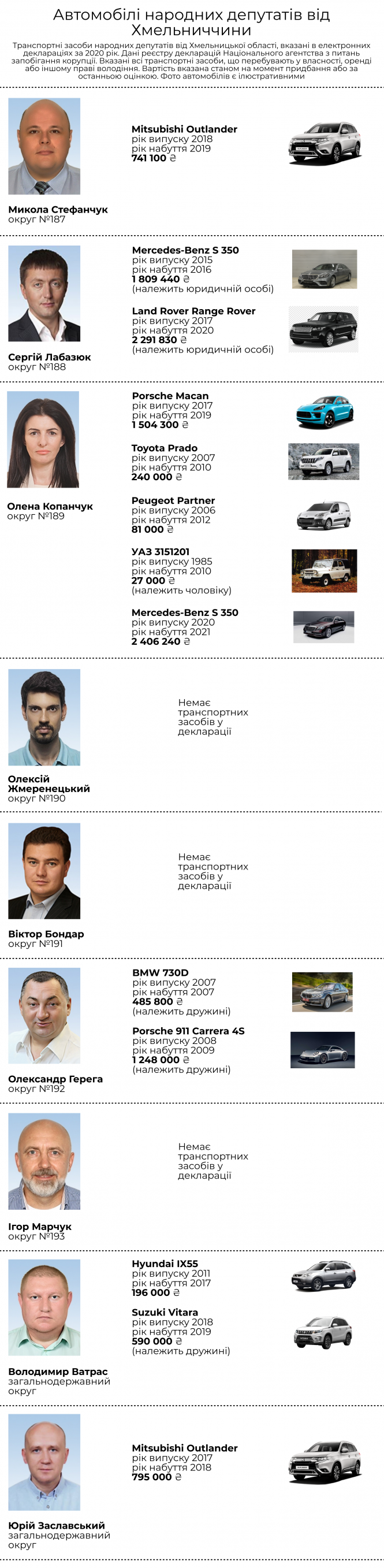 Новини Хмельницького - фото з Депутатський автопарк: від «BMW» до «Porsche» в нардепів з Хмельниччини (ІНФОГРАФІКА)