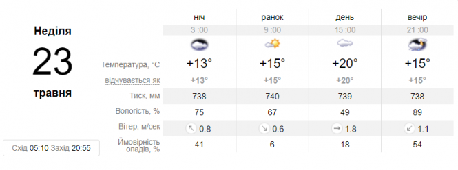 Новини Вінниці - фото з Тепло, але зі шквальним вітром: якою буде погода на вихідні