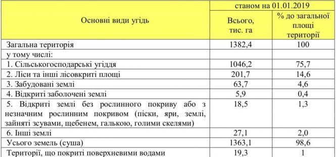 Новини Тернополя - фото з А де жити, якщо продамо чорнозем? Чи готові жителі області продавати землю з 1 липня? Думки експертів
