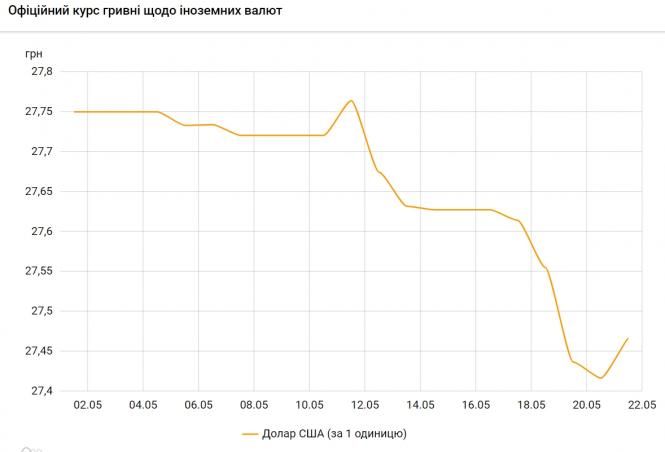 Курс долара виріс після тривалого зниження