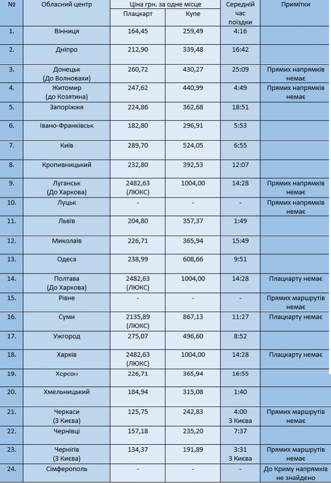 Новини Тернополя - фото з Літо-2021: скільки коштує поїхати в інші обласні центри потягом з Тернополя. Чи є квитки море?