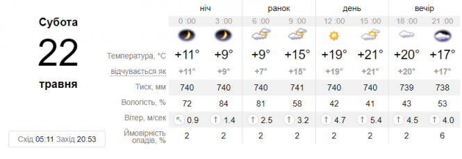 Новини Вінниці - фото з Тепло, але зі шквальним вітром: якою буде погода на вихідні