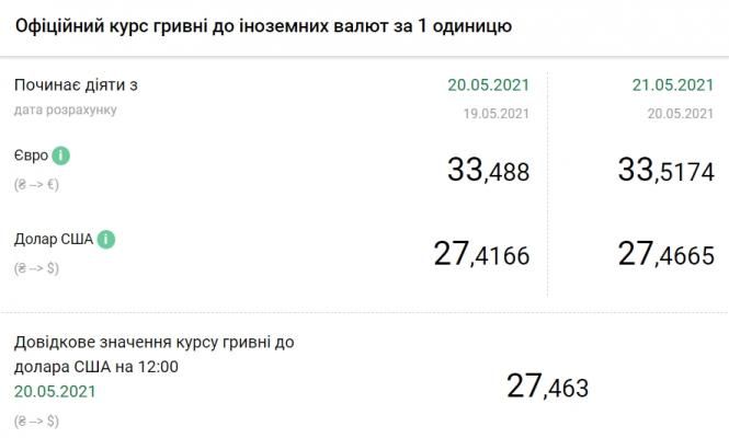 Курс долара виріс після тривалого зниження