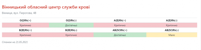 Новини Вінниці - фото з Це може врятувати чуже життя: як вінницькі активісти провели акцію з донорства крові