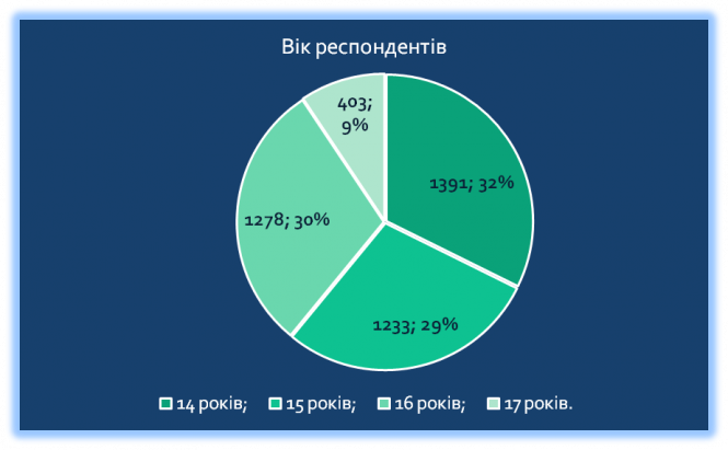 Новини Вінниці - фото з Які професії обирають вінницькі старшокласники. Результати опитування