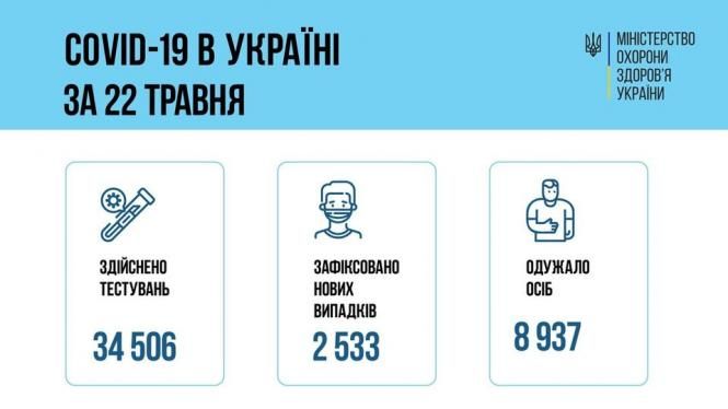 На зображенні може бути: ‎текст «‎COVID-19 в украён за 22 травня ا охорони MIHICTEPCTBO здоров'я украйни الحدق здйснено тестувань зафксовано нових випадкв 2533 34 506 одужало осіб 8937 8 937‎»‎