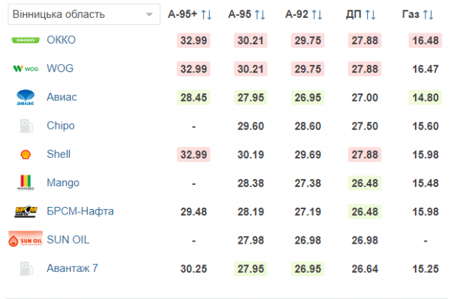 Новини Вінниці - фото з АЗС зобов’язали опустити ціни на бензин нижче 30 гривень. Хто не послухав?
