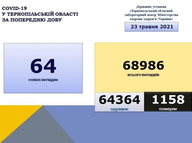 На зображенні може бути: текст «COVID-19 у тернопльський області за попередню дову державна установа <тернопльський обласний лабораторний центр министерства охорони здоров'я украёни>> 23 травня 2021 64 новихвипадки нових випадки 68986 всього випадкв 64364 одужали 1158 померли»