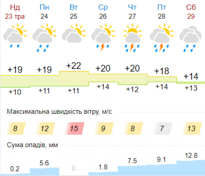 Новини Хмельницького - фото з Грозові дощі та травневе тепло: якою буде погода у Хмельницькому наступного тижня