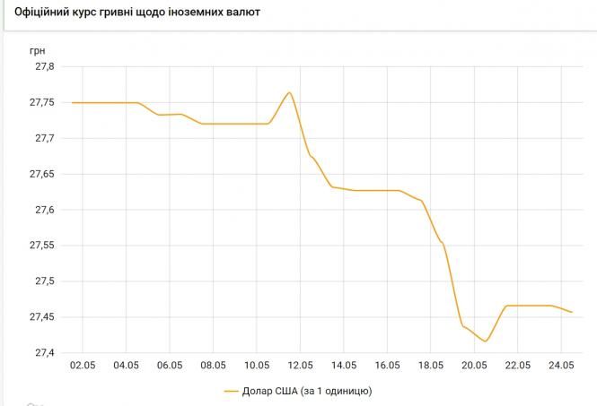 НБУ знизив курс долара на 24 травня