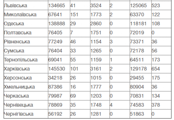 Новини Вінниці - фото з За добу госпіталізували понад тисячу людей. Дані про COVID на 24 травня