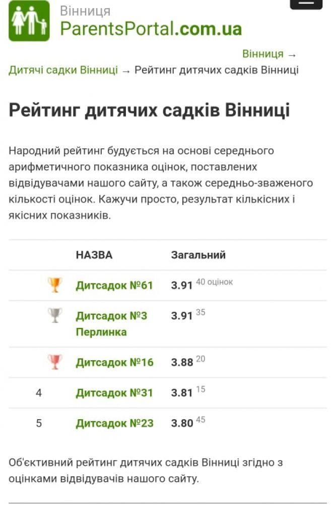 Новини Вінниці - фото з Скільки вільних місць у вінницьких садочках? Народний рейтинг дошкільних закладів