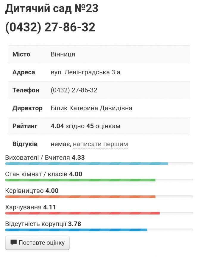 Новини Вінниці - фото з Скільки вільних місць у вінницьких садочках? Народний рейтинг дошкільних закладів