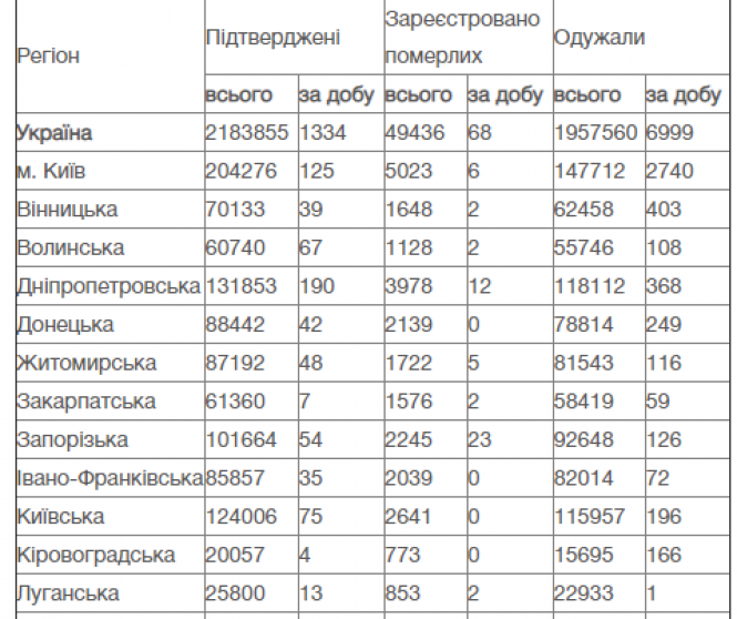 Новини Козятина - фото з Коронавірус забрав життя 74 козятинчан: свіжі дані Ковіду в Україні та Козятині