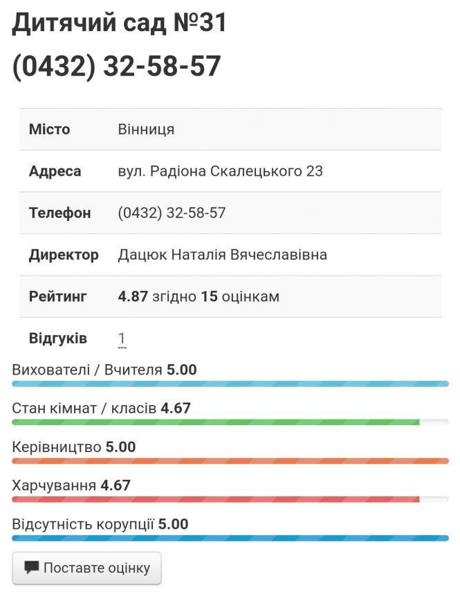Новини Вінниці - фото з Скільки вільних місць у вінницьких садочках? Народний рейтинг дошкільних закладів