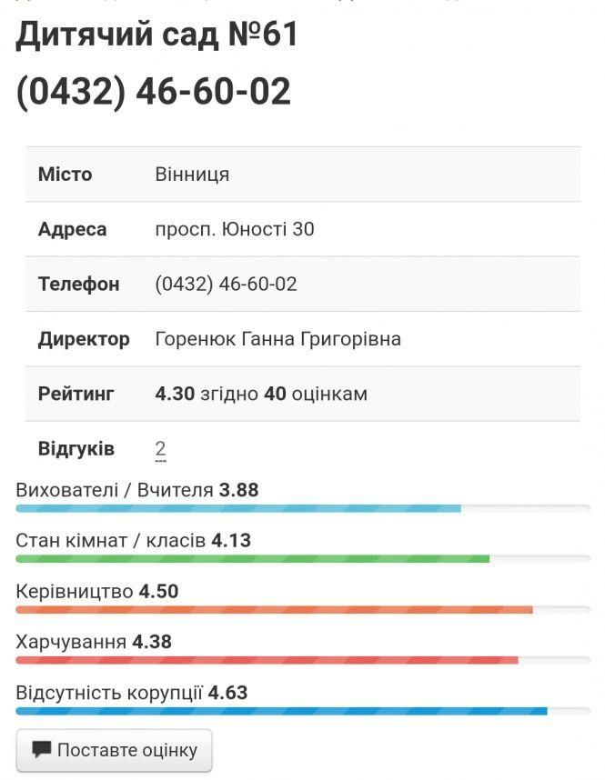 Новини Вінниці - фото з Скільки вільних місць у вінницьких садочках? Народний рейтинг дошкільних закладів