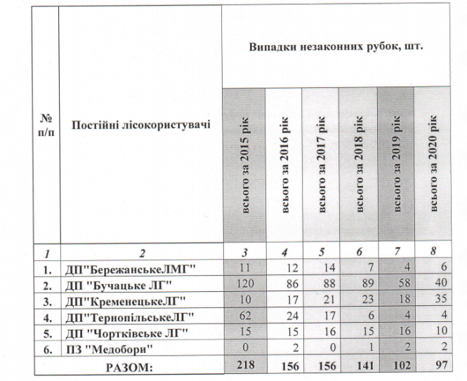 Новини Тернополя - фото з В Тернопільському районі не вистачає лісів: чим це нам загрожує?