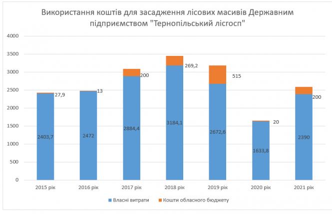Новини Тернополя - фото з В Тернопільському районі не вистачає лісів: чим це нам загрожує?