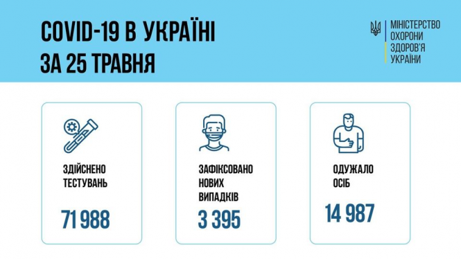 Новини Вінниці - фото з COVID-19 знову набирає обертів. Дані по Україні станом на 26 травня