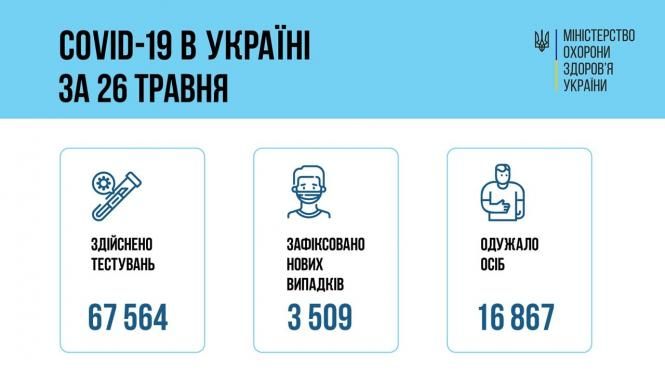Новини Тернополя - фото з 79 нових випадків COVID-19 зафіксовано на Тернопільщині, три людини померли. Ситуація в області та країні На зображенні може бути: текст