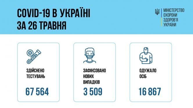 Новини Хмельницького - фото з Померли 183 українці з COVID: скільки ще захворіло