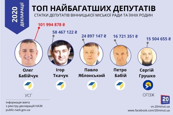 Новини Вінниці - фото з Дорогі авто та мільйони статків. Чим володіють депутати Вінницької міськради