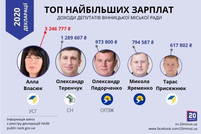 Новини Вінниці - фото з Дорогі авто та мільйони статків. Чим володіють депутати Вінницької міськради