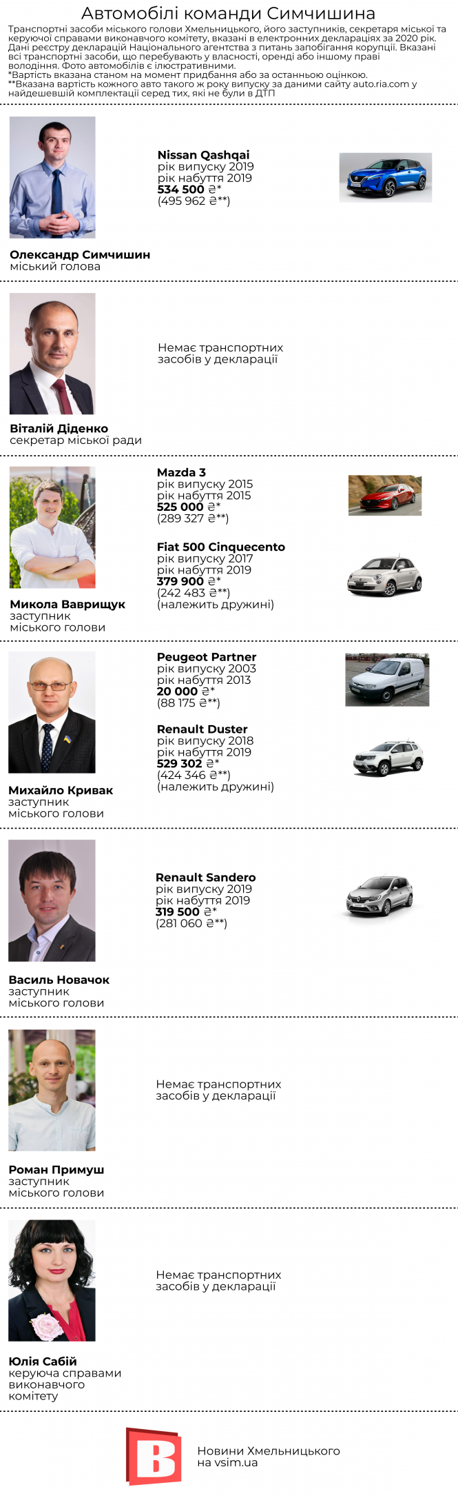 Новини Хмельницького - фото з На чому їздять Симчишин та його команда (ІНФОГРАФІКА)
