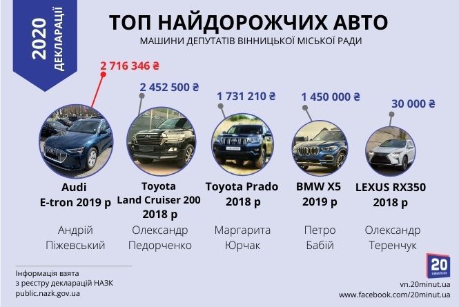Новини Вінниці - фото з Дорогі авто та мільйони статків. Чим володіють депутати Вінницької міськради