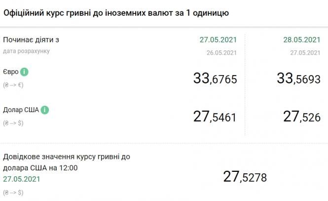 Курс євро впав після триденного зростання