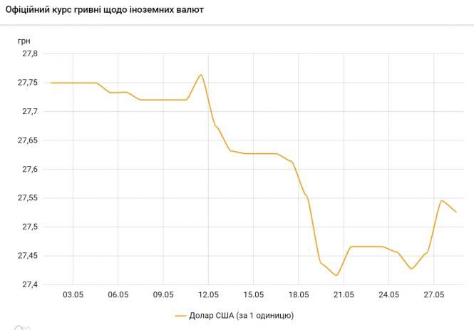 НБУ знизив офіційний курс долара на 28 травня