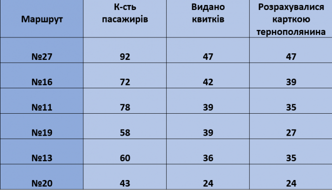 Новини Тернополя - фото з «Ліві» гроші або Скільки в маршрутках заробляють на пасажирах без квитків? Ми перевірили (ЕКСКЛЮЗИВ)