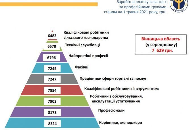 Новини Вінниці - фото з У травні на Вінниччині 22 тисячі людей зареєстровані офіційно безробітними
